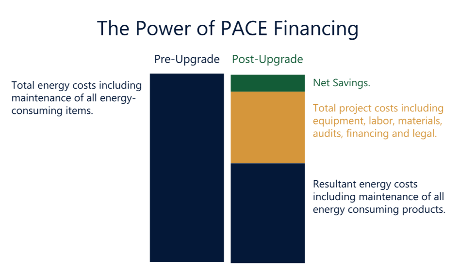 Property Assessed Clean Energy